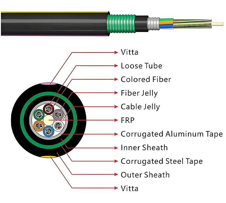 GYFTY53 Outdoor armored Fiber Optical Cable – High-Performance Waterproof & Pressure-Resistant Direct Buried cable