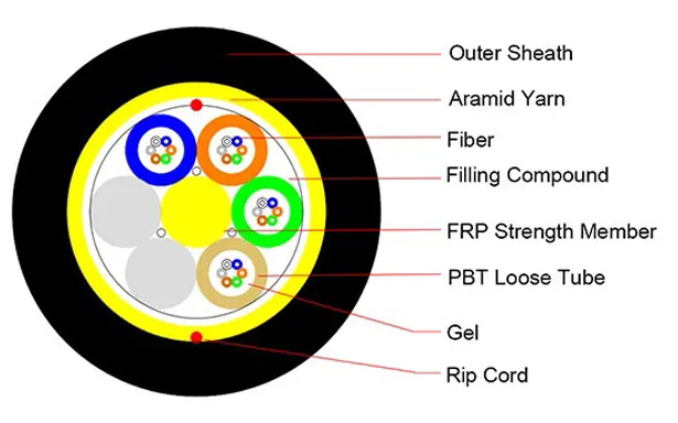 ADSS-S Single Jacket All-Dielectric Self-Supporting Aerial Fiber Optic Cable(Image1)